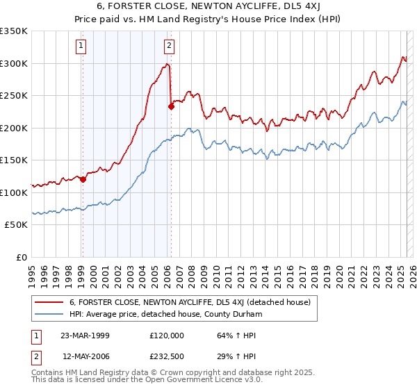 6, FORSTER CLOSE, NEWTON AYCLIFFE, DL5 4XJ: Price paid vs HM Land Registry's House Price Index