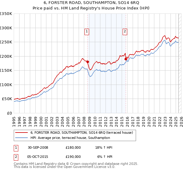 6, FORSTER ROAD, SOUTHAMPTON, SO14 6RQ: Price paid vs HM Land Registry's House Price Index