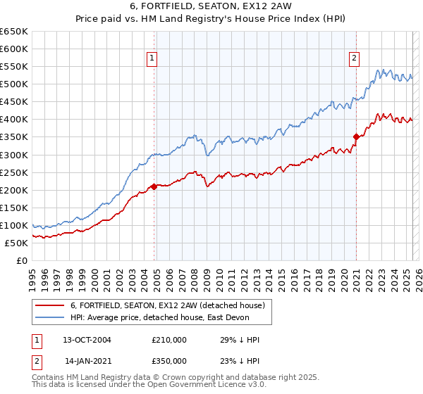 6, FORTFIELD, SEATON, EX12 2AW: Price paid vs HM Land Registry's House Price Index