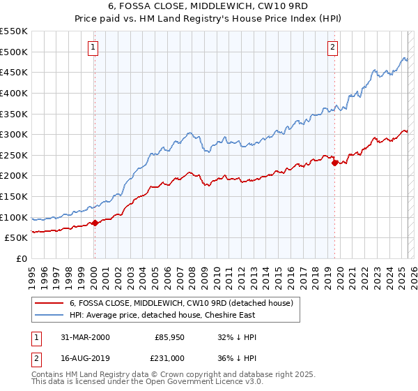 6, FOSSA CLOSE, MIDDLEWICH, CW10 9RD: Price paid vs HM Land Registry's House Price Index