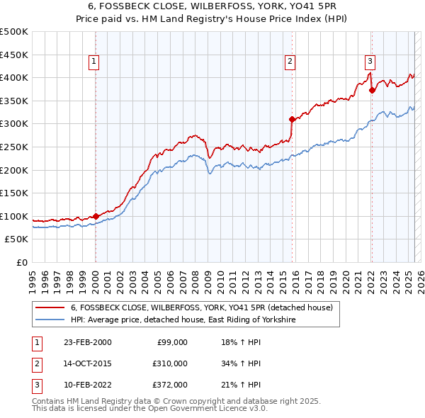 6, FOSSBECK CLOSE, WILBERFOSS, YORK, YO41 5PR: Price paid vs HM Land Registry's House Price Index
