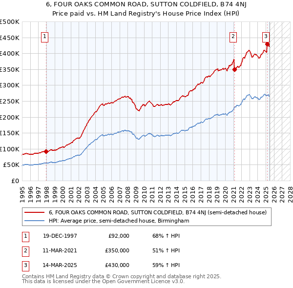 6, FOUR OAKS COMMON ROAD, SUTTON COLDFIELD, B74 4NJ: Price paid vs HM Land Registry's House Price Index