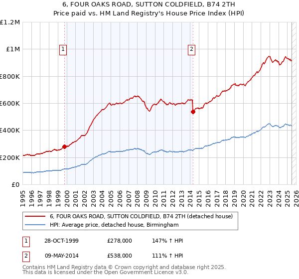 6, FOUR OAKS ROAD, SUTTON COLDFIELD, B74 2TH: Price paid vs HM Land Registry's House Price Index