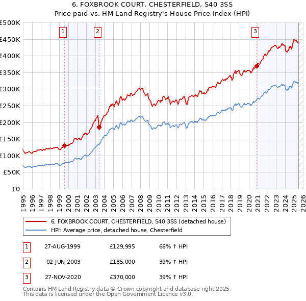 6, FOXBROOK COURT, CHESTERFIELD, S40 3SS: Price paid vs HM Land Registry's House Price Index