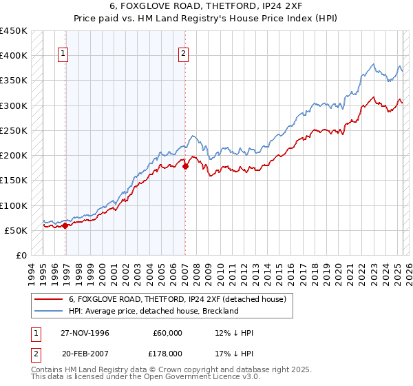 6, FOXGLOVE ROAD, THETFORD, IP24 2XF: Price paid vs HM Land Registry's House Price Index