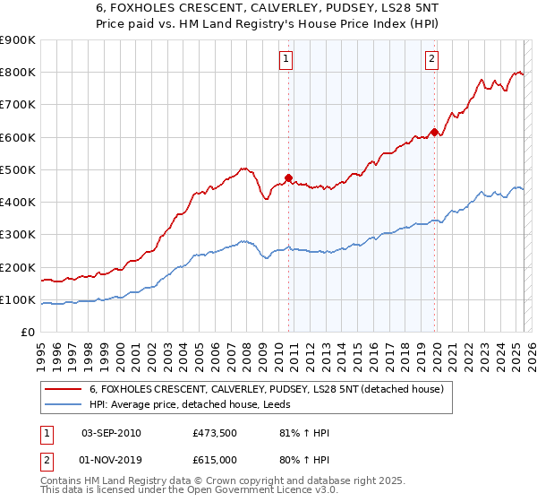 6, FOXHOLES CRESCENT, CALVERLEY, PUDSEY, LS28 5NT: Price paid vs HM Land Registry's House Price Index