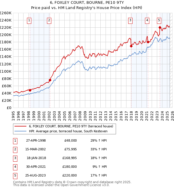 6, FOXLEY COURT, BOURNE, PE10 9TY: Price paid vs HM Land Registry's House Price Index