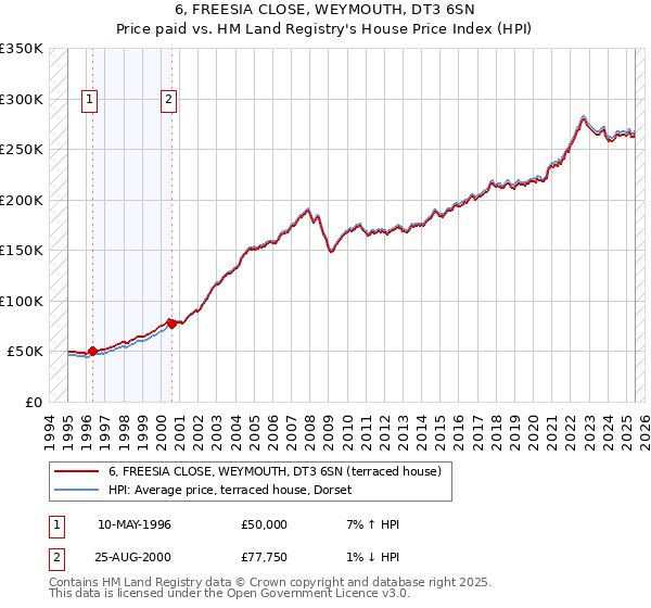 6, FREESIA CLOSE, WEYMOUTH, DT3 6SN: Price paid vs HM Land Registry's House Price Index