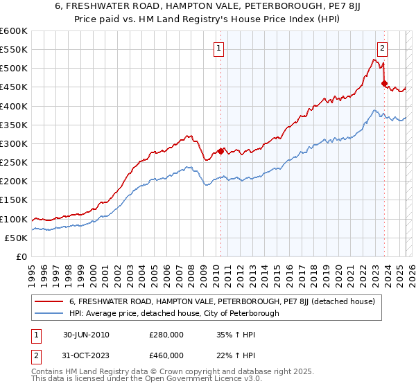 6, FRESHWATER ROAD, HAMPTON VALE, PETERBOROUGH, PE7 8JJ: Price paid vs HM Land Registry's House Price Index