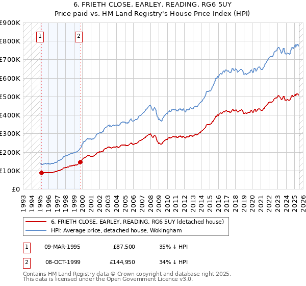 6, FRIETH CLOSE, EARLEY, READING, RG6 5UY: Price paid vs HM Land Registry's House Price Index
