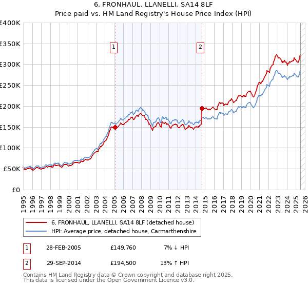6, FRONHAUL, LLANELLI, SA14 8LF: Price paid vs HM Land Registry's House Price Index