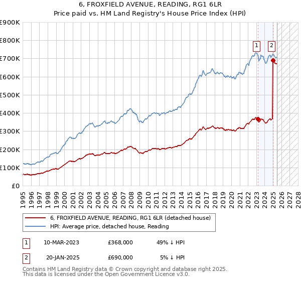 6, FROXFIELD AVENUE, READING, RG1 6LR: Price paid vs HM Land Registry's House Price Index