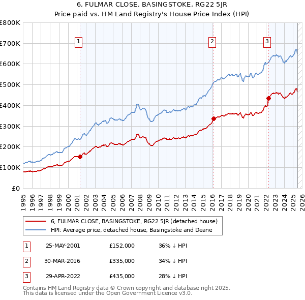 6, FULMAR CLOSE, BASINGSTOKE, RG22 5JR: Price paid vs HM Land Registry's House Price Index
