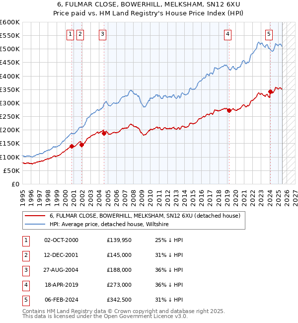6, FULMAR CLOSE, BOWERHILL, MELKSHAM, SN12 6XU: Price paid vs HM Land Registry's House Price Index