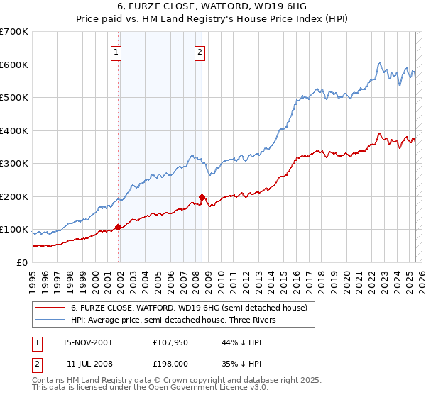 6, FURZE CLOSE, WATFORD, WD19 6HG: Price paid vs HM Land Registry's House Price Index
