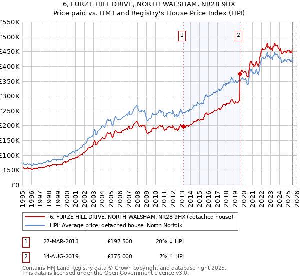 6, FURZE HILL DRIVE, NORTH WALSHAM, NR28 9HX: Price paid vs HM Land Registry's House Price Index