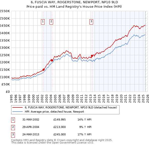 6, FUSCIA WAY, ROGERSTONE, NEWPORT, NP10 9LD: Price paid vs HM Land Registry's House Price Index