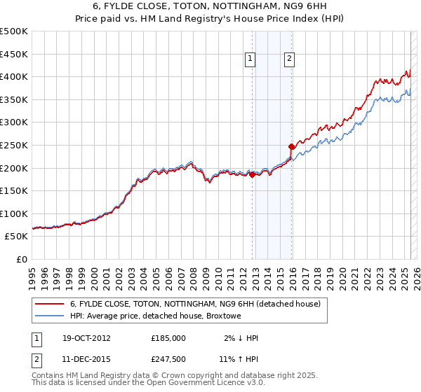 6, FYLDE CLOSE, TOTON, NOTTINGHAM, NG9 6HH: Price paid vs HM Land Registry's House Price Index