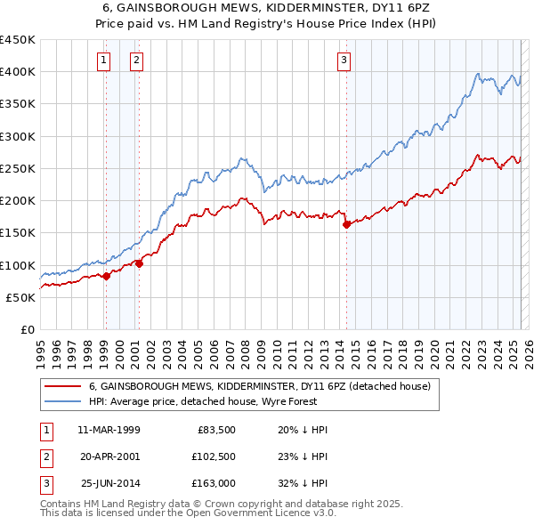 6, GAINSBOROUGH MEWS, KIDDERMINSTER, DY11 6PZ: Price paid vs HM Land Registry's House Price Index