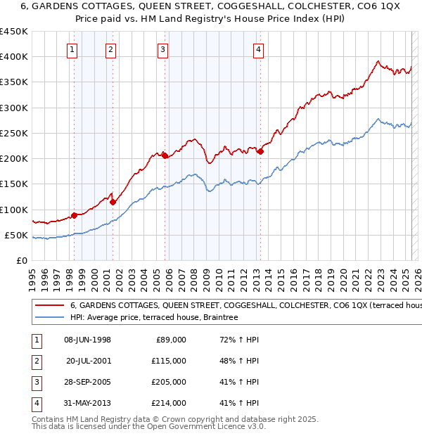 6, GARDENS COTTAGES, QUEEN STREET, COGGESHALL, COLCHESTER, CO6 1QX: Price paid vs HM Land Registry's House Price Index
