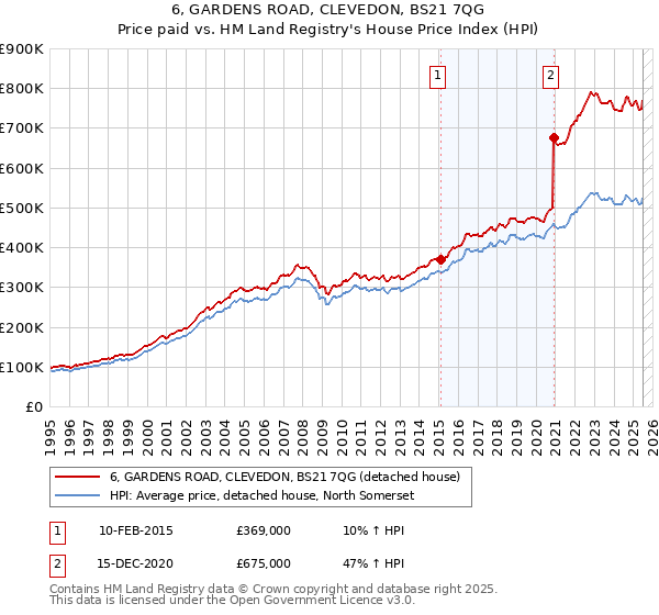 6, GARDENS ROAD, CLEVEDON, BS21 7QG: Price paid vs HM Land Registry's House Price Index