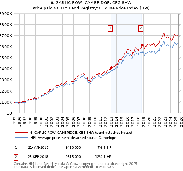 6, GARLIC ROW, CAMBRIDGE, CB5 8HW: Price paid vs HM Land Registry's House Price Index
