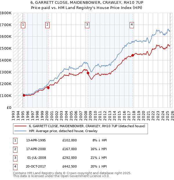 6, GARRETT CLOSE, MAIDENBOWER, CRAWLEY, RH10 7UP: Price paid vs HM Land Registry's House Price Index