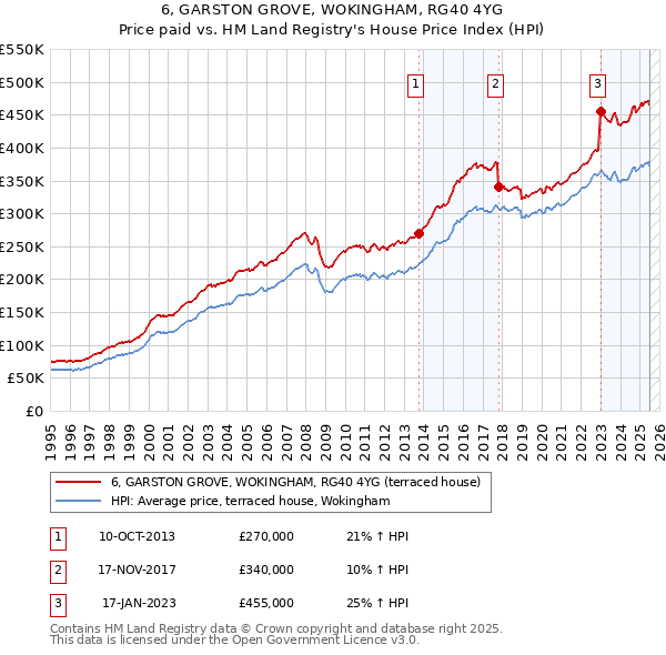 6, GARSTON GROVE, WOKINGHAM, RG40 4YG: Price paid vs HM Land Registry's House Price Index
