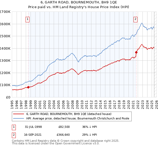 6, GARTH ROAD, BOURNEMOUTH, BH9 1QE: Price paid vs HM Land Registry's House Price Index