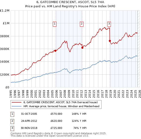 6, GATCOMBE CRESCENT, ASCOT, SL5 7HA: Price paid vs HM Land Registry's House Price Index