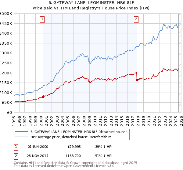 6, GATEWAY LANE, LEOMINSTER, HR6 8LF: Price paid vs HM Land Registry's House Price Index