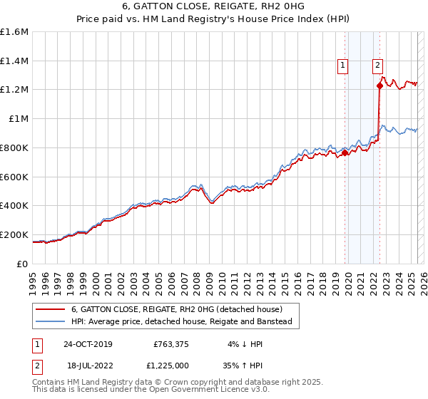 6, GATTON CLOSE, REIGATE, RH2 0HG: Price paid vs HM Land Registry's House Price Index