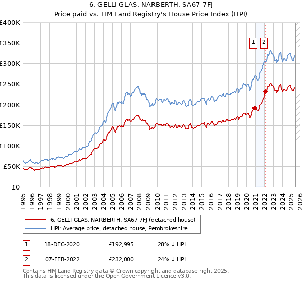 6, GELLI GLAS, NARBERTH, SA67 7FJ: Price paid vs HM Land Registry's House Price Index