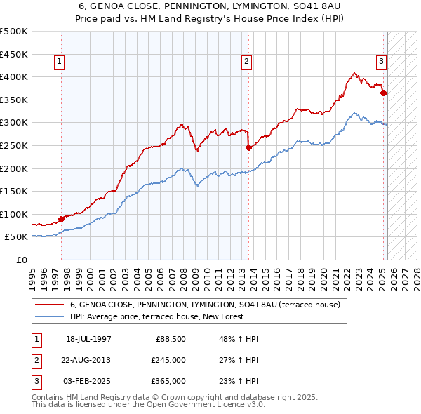 6, GENOA CLOSE, PENNINGTON, LYMINGTON, SO41 8AU: Price paid vs HM Land Registry's House Price Index