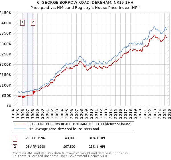 6, GEORGE BORROW ROAD, DEREHAM, NR19 1HH: Price paid vs HM Land Registry's House Price Index