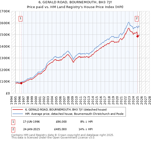 6, GERALD ROAD, BOURNEMOUTH, BH3 7JY: Price paid vs HM Land Registry's House Price Index