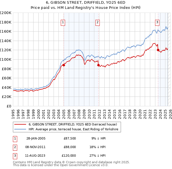 6, GIBSON STREET, DRIFFIELD, YO25 6ED: Price paid vs HM Land Registry's House Price Index