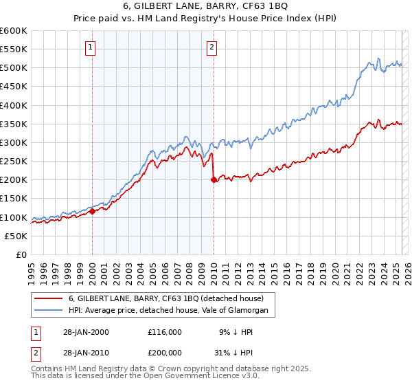 6, GILBERT LANE, BARRY, CF63 1BQ: Price paid vs HM Land Registry's House Price Index