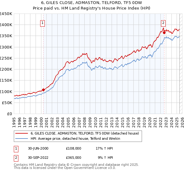6, GILES CLOSE, ADMASTON, TELFORD, TF5 0DW: Price paid vs HM Land Registry's House Price Index