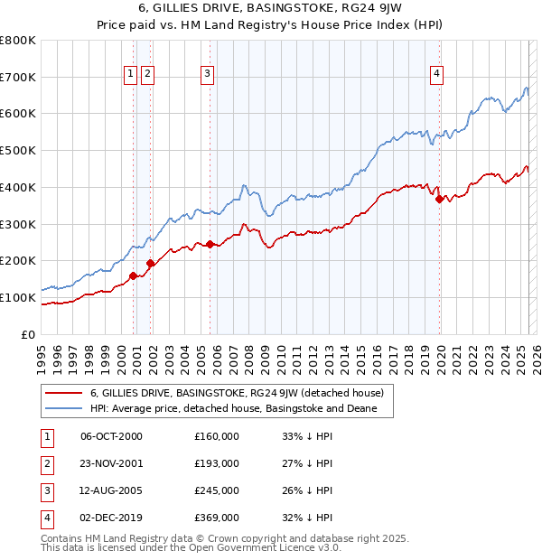 6, GILLIES DRIVE, BASINGSTOKE, RG24 9JW: Price paid vs HM Land Registry's House Price Index