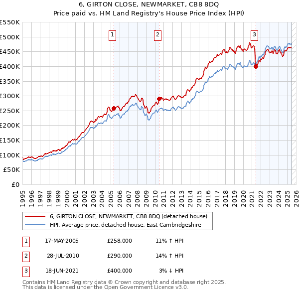 6, GIRTON CLOSE, NEWMARKET, CB8 8DQ: Price paid vs HM Land Registry's House Price Index