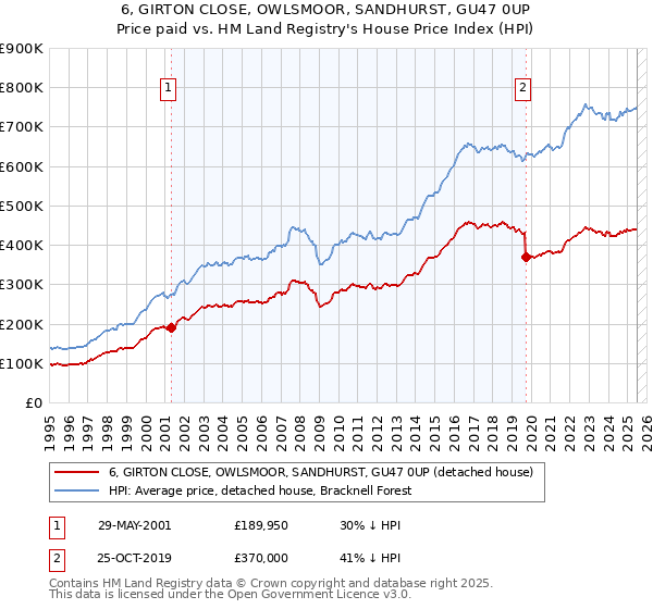 6, GIRTON CLOSE, OWLSMOOR, SANDHURST, GU47 0UP: Price paid vs HM Land Registry's House Price Index