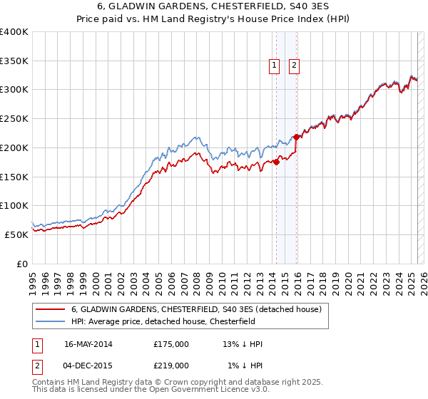 6, GLADWIN GARDENS, CHESTERFIELD, S40 3ES: Price paid vs HM Land Registry's House Price Index