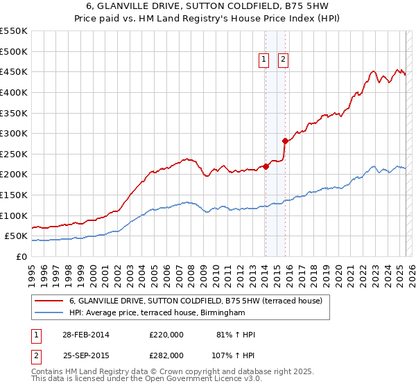 6, GLANVILLE DRIVE, SUTTON COLDFIELD, B75 5HW: Price paid vs HM Land Registry's House Price Index