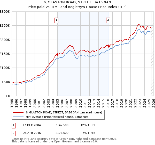 6, GLASTON ROAD, STREET, BA16 0AN: Price paid vs HM Land Registry's House Price Index