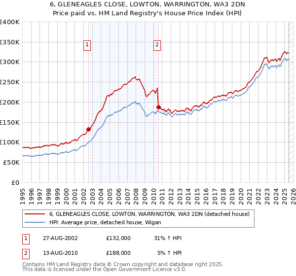 6, GLENEAGLES CLOSE, LOWTON, WARRINGTON, WA3 2DN: Price paid vs HM Land Registry's House Price Index