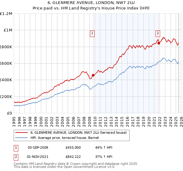 6, GLENMERE AVENUE, LONDON, NW7 2LU: Price paid vs HM Land Registry's House Price Index