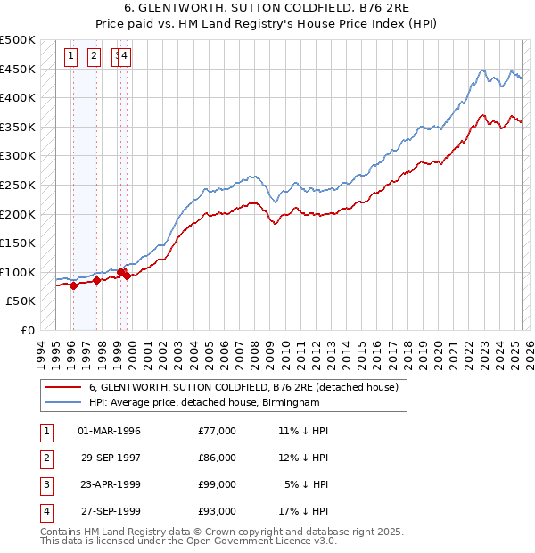 6, GLENTWORTH, SUTTON COLDFIELD, B76 2RE: Price paid vs HM Land Registry's House Price Index