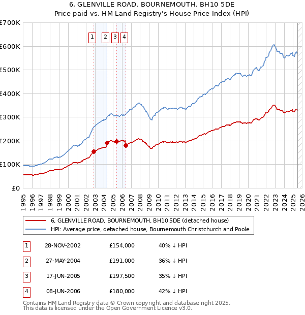6, GLENVILLE ROAD, BOURNEMOUTH, BH10 5DE: Price paid vs HM Land Registry's House Price Index