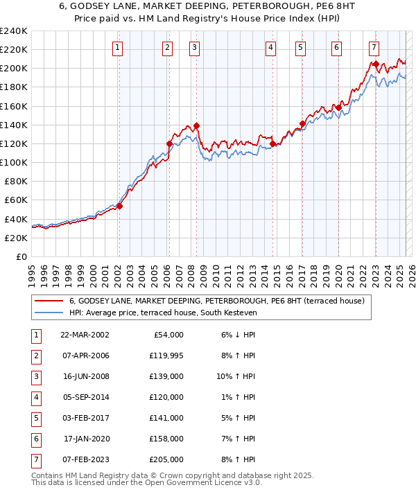 6, GODSEY LANE, MARKET DEEPING, PETERBOROUGH, PE6 8HT: Price paid vs HM Land Registry's House Price Index